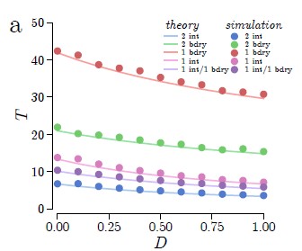 Figure from Diffusive Search for Diffusing Targets