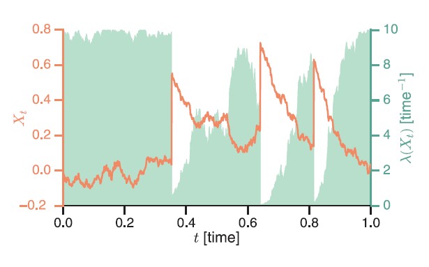 Figure from Jump-Diffusion Process Locations